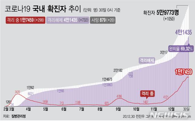 [서울=뉴시스] 30일 0시 기준 '코로나 19' 누적 확진자는 1050명 늘어난 5만9773명이다. 사망자는 전날보다 20명이 늘어 879명으로 집계됐다. 감염 후 치료를 통해 격리 해제된 확진자는 732명이 늘어 총 4만1435명이다. (그래픽=전진우 기자)  618tue@newsis.com