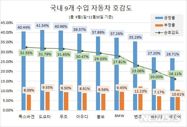 [서울=뉴시스]9개 수입차브랜드 호감도 순위. (자료=글로벌빅테이터연구소 제공) 2020.12.30. photo@newsis.com