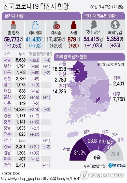 [그래픽] 전국 코로나19 확진자 현황 (서울=연합뉴스) 박영석 기자 = zeroground@yna.co.kr