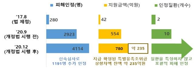 가습기살균제 피해인정자 수, 지원금액 및 인정질환 수 [환경부 제공. 재판매 및 DB 금지]