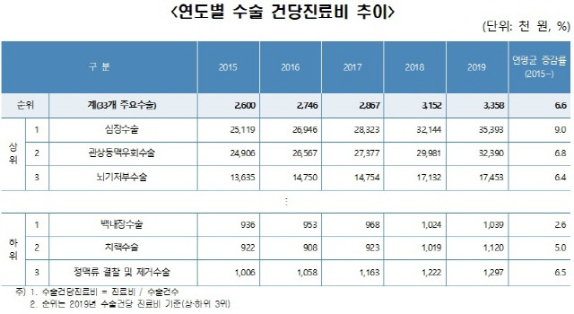 심장수술의 1건당 평균 비용은 3539만원으로 건당 비용이 가장 고가인 수술로 집계됐다./건강보험공단 제공