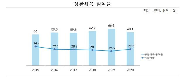 최근 6년간 생활체육 참여율. 문화체육관광부 제공