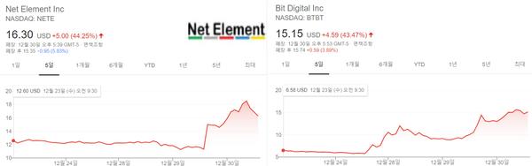 넷엘리먼트(왼쪽)과 비트디지털 주가 흐름