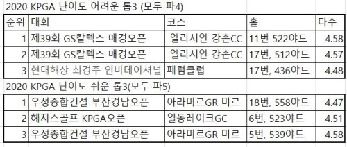 코리안투어의 어려운 홀은 대체로 파4홀이었고, 쉬운 홀은 파5 홀이었다.