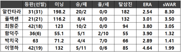2020시즌 두산 베어스 주요 투수 성적