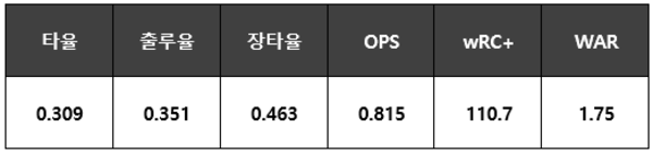 강진성의 2020시즌 성적