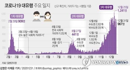 [그래픽] 코로나19 대유행 주요 일지 (서울=연합뉴스) 김영은 기자 = 0eun@yna.co.kr