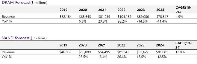 D램과 낸드플래시 제품의 매출기준 시장 전망 추이(자료=옴디아)2021.01.01/뉴스1 © 뉴스1