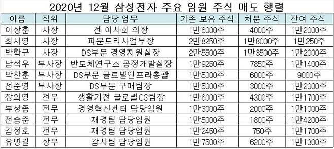 2020년 12월 삼성전자 주요 미등기 임원들의 주식 처분 현황 © 뉴스1