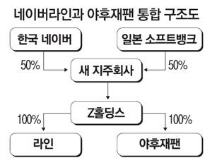 네이버라인과 야후재팬 통합 구조도. /사진=매경DB