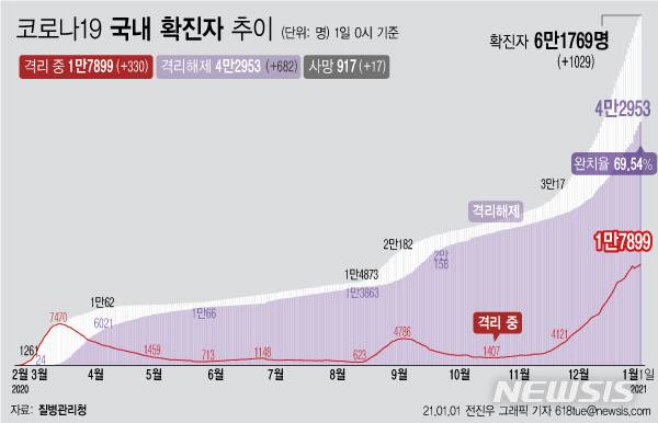 [서울=뉴시스]새해 첫날인 1일 '코로나19' 신규 확진자가 1029명으로 집계되면서 이틀만에 1000명대를 넘어섰다. 사망자는 전날보다 17명이 늘어 917명으로 집계됐다. (그래픽=전진우 기자)  618tue@newsis.com