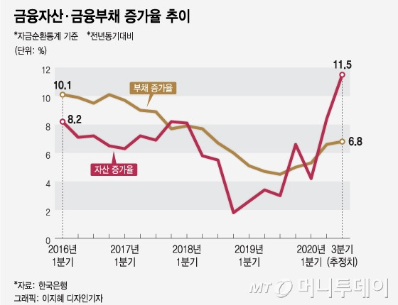 금융자산·금융부채 증가율. /그래픽=이지혜 디자인기자