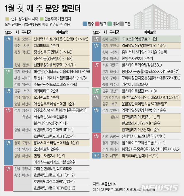 [서울=뉴시스] 31일 부동산 정보업체 부동산114에 따르면 1월 첫째 주에는 전국 14개 단지에서 총 3622가구(일반분양 2506가구)가 분양을 시작한다. (그래픽=전진우 기자)  618tue@newsis.com