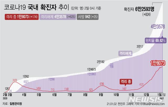 [서울=뉴시스] 2일 0시 기준 누적 확진자는 전날 0시 이후 824명 증가한 6만2593명이다. 이 가운데 위·중증 환자는 전날보다 7명이 늘어 361명으로 집계됐다. (그래픽=전진우 기자)  618tue@newsis.com