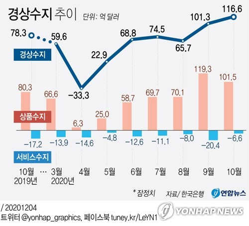 [그래픽] 경상수지 추이 [연합뉴스 자료그래픽]