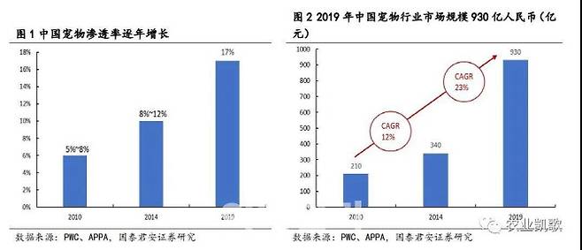 중국의 반려동물 보급률 연간 성장률(왼쪽)과 중국 반려동물 산업 시장 규모(오른쪽). 사진=궈타이쥔안