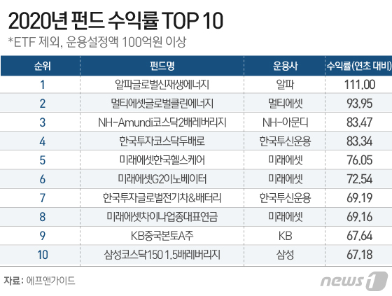 2020년 펀드 수익률 TOP 10. (12월19일 기준) © News1 이은현 디자이너