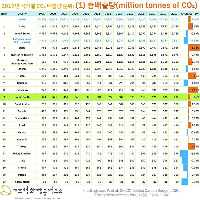 기후변화행동연구소가 글로벌 카본 프로젝트 발표 자료를 바탕으로 작성
