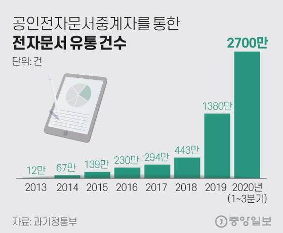 공인전자문서중계자를 통한 전자문서 유통 건수. 그래픽=김현서 kim.hyeonseo12@joongang.co.kr