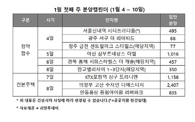 1월 첫째 주 분양캘린더 [자료제공 = 리얼투데이]