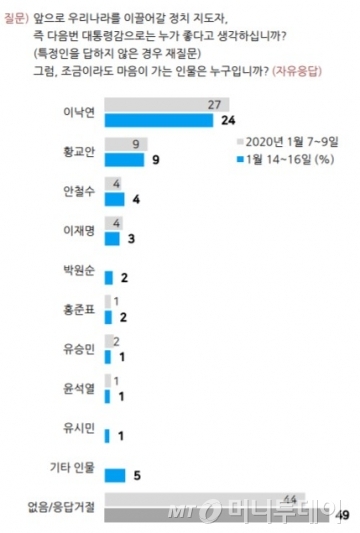 작년 1월17일 공개된 여론조사./사진=한국갤럽