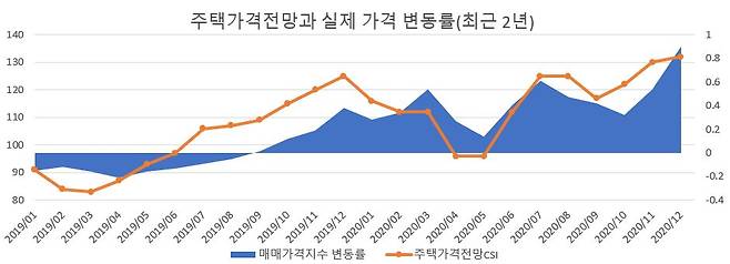 자료=한국은행, 한국부동산원