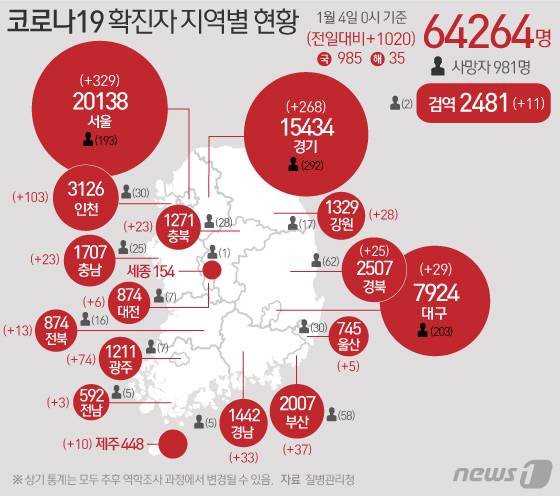 4일 질병관리본부 중앙방역대책본부에 따르면 이날 0시 기준 국내 코로나19 누적 확진자는 1020명 증가한 6만4264명으로 나타났다. 신규 확진자 1020명(해외유입 35명 포함)의 신고 지역은 서울 324명(해외5명), 경기 260명(해외 8명), 인천 101명(해외 2명), 광주 74명, 부산 34명(해외 3명), 경남 33명, 대구 29명, 강원 28명, 경북 25명, 충북 23명, 충남 22명(해외 1명), 전북 9명(해외 4명), 제주 9명(해외 1명), 대전 6명, 울산 5명, 전남 3명, 검역 과정 11명이다. © News1 이지원 디자이너