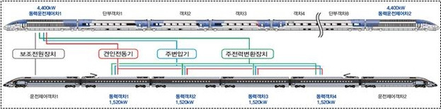 동력집중식 KTX-산천과 동력분산식 KTX-이음 차이점. /청와대 제공