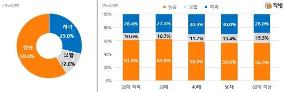 2021년 연령별 주택 매매가격 전망