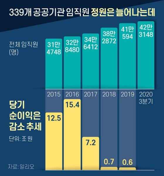 339개 공공기관 임직원 정원은 늘어나는데. 그래픽=신재민 기자 shin.jaemin@joongang.co.kr