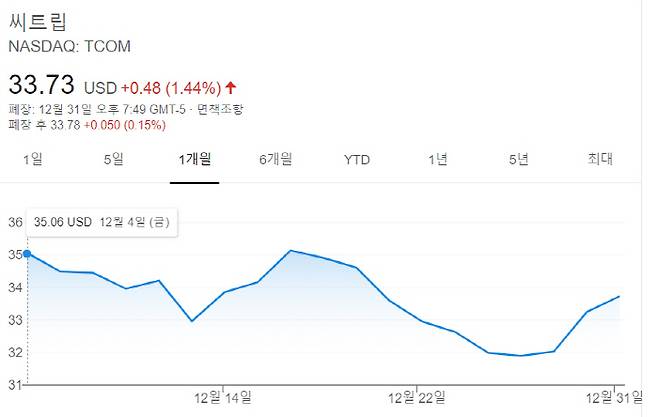 뉴욕증시는 중국 기업들의 달러화 끌어 모으기 통로라는 점에서 자진 상장폐지할 유인이 크지 않다. 중국 대형 온라인 여행사 씨트립은 지난 해 여름 자진 상장폐지를 검토 중이라는 소식이 나왔지만 현재도 나스닥증권거래소에 잔류하고 있다(최근 1개월간 주가 흐름)