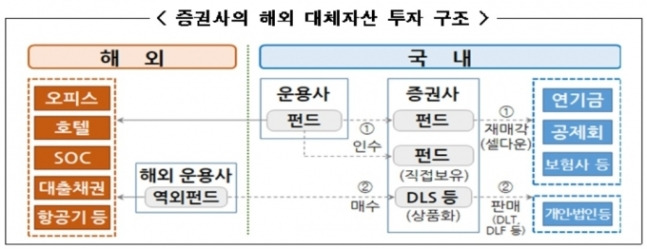 국내 증권사들이 자체적으로 부실·요주의로 분류한 해외 대체투자 규모가 7조5000억원(15.7%)에 달하는 것으로 나타났다. /사진=금융감독원