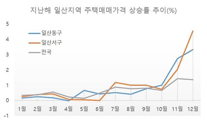지난해 일산지역 주택매매가격 상승률 추이(%). 자료=KB부동산 리브온