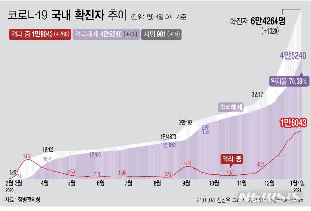 [서울=뉴시스] 4일 0시 기준 누적 확진자는 전날 0시 이후 1020명 증가한 6만4264명이다. 이 가운데 사망 환자는 전날보다 19명이 늘어 981명으로 집계됐다. (그래픽=전진우 기자)   618tue@newsis.com