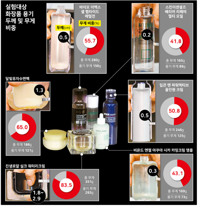 실험대상 화장품 용기 두께 및 무게 비중. 그래픽=강준구 기자