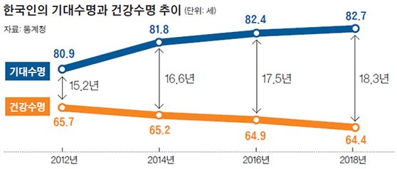 한국인의 기대수명과 건강수명 추이