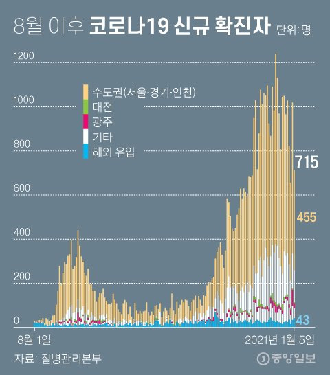 8월 이후 코로나19 신규 확진자. 그래픽=차준홍 기자 cha.junhong@joongang.co.kr