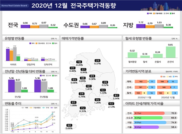 한국부동산원이 발표한 '2020년 12월 전국주택가격동향'에 따르면 지난해 전국 주택가격 상승률은 5.36% 2011년 이래 최고치를 나타냈다. /자료제공=한국부동산원