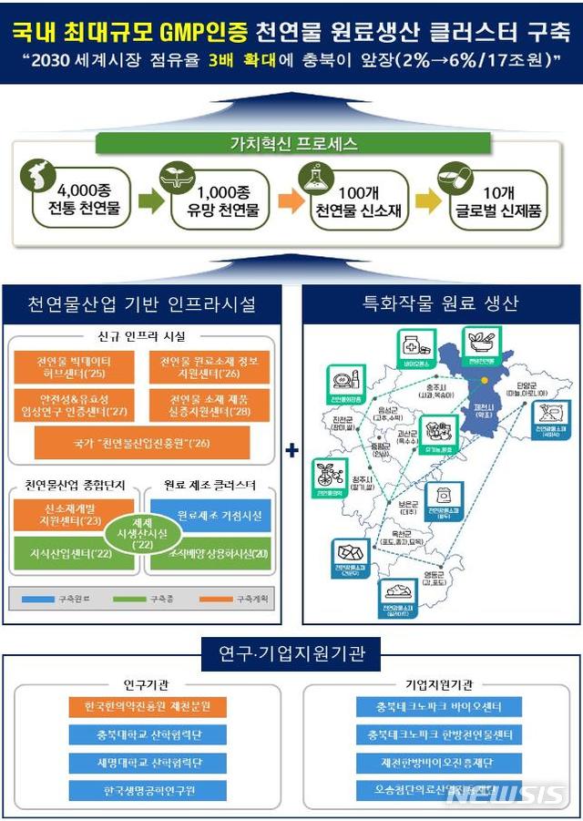 충북 천연물산업 육성 개념도