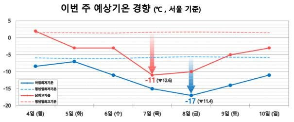 이번 주말 영하 20도 '강추위'…체감온도 10도 더 낮다 (서울=연합뉴스) 이번 주말 영하 20도의 강추위가 몰아친다.      기상청은 이번 주 북쪽에서 남하하는 찬 공기의 영향으로 전국에 한파가 이어지며 오는 7∼9일이 이번 추위의 최대 고비가 될 것이라고 4일 예보했다.      사진은 이번 주 예상 기온 경향(도, 서울 기준). 2021.1.4      [기상청 제공. 재판매 및 DB 금지] photo@yna.co.kr