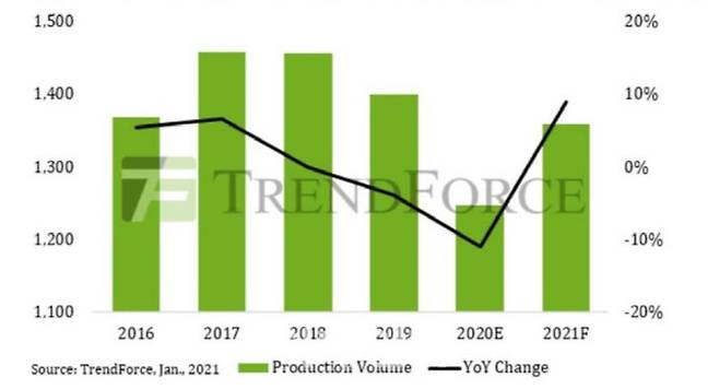 최근 연도별 스마트폰 생산량 추이. 지난해와 올해는 예상치. (자료= 트렌드포스)
