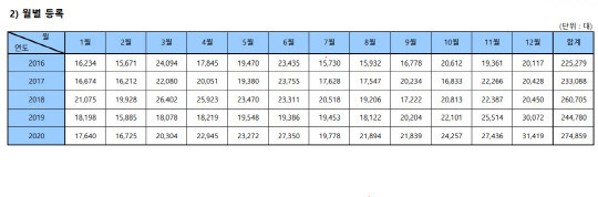 수입차 월별 등록 현황. <한국수입자동차협회 제공>