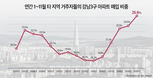 연간 타 지역 거주자의 서울 강남 3구 아파트 매입 비중. 경제만랩 제공