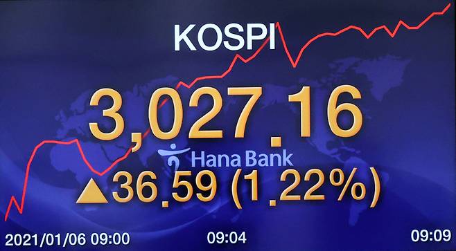 An electronic signboard at Hana Bank's currency dealing room shows Kospi reached 3,027.16 points in the early morning trade Wednesday. (Yonhap)