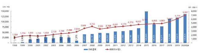 연도별 오피스 거래 금액 [자료 = 신영에셋]