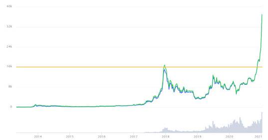 비트코인 가격 추이