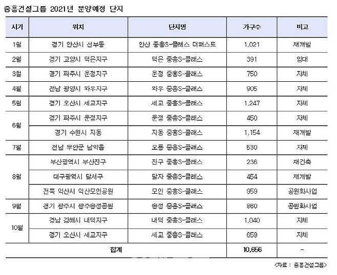 (자료=중흥건설그룹)