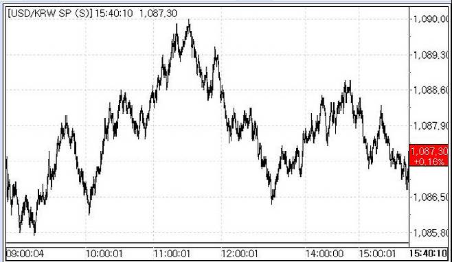 7일 환율 흐름(출처: 마켓포인트)