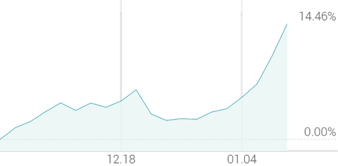 1개월 등락률 +15.08%