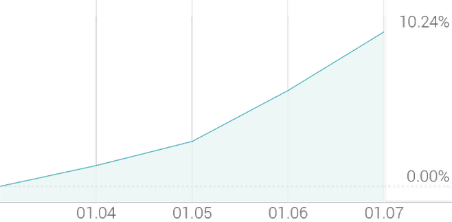 1주 등락률 +10.84%